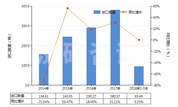 2014-2018年3月中國乙內(nèi)酰脲及其衍生物(HS29332100)進(jìn)口量及增速統(tǒng)計